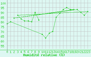 Courbe de l'humidit relative pour Zurich Town / Ville.