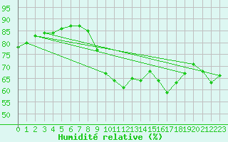 Courbe de l'humidit relative pour Pointe de Chemoulin (44)