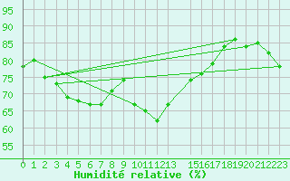 Courbe de l'humidit relative pour le bateau LF8G