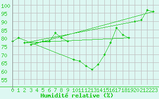 Courbe de l'humidit relative pour Straubing