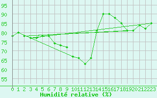 Courbe de l'humidit relative pour St.Poelten Landhaus