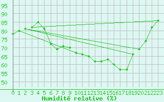 Courbe de l'humidit relative pour Lannion (22)