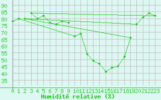 Courbe de l'humidit relative pour Kvikkjokk Arrenjarka A