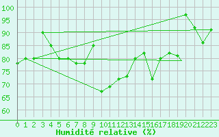 Courbe de l'humidit relative pour Trieste