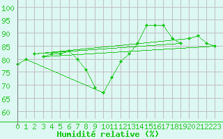 Courbe de l'humidit relative pour Montpellier (34)