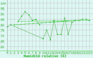 Courbe de l'humidit relative pour Hilgenroth