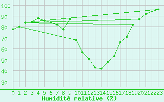 Courbe de l'humidit relative pour Kaisersbach-Cronhuette