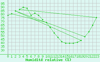 Courbe de l'humidit relative pour Tours (37)