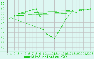 Courbe de l'humidit relative pour Puimisson (34)