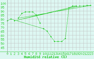 Courbe de l'humidit relative pour Kleine-Brogel (Be)