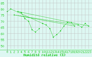 Courbe de l'humidit relative pour Pully-Lausanne (Sw)