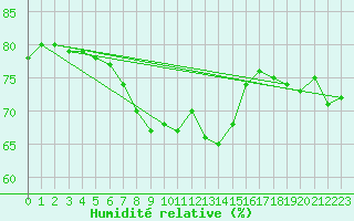 Courbe de l'humidit relative pour Porquerolles (83)