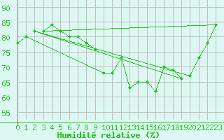 Courbe de l'humidit relative pour Lannion (22)