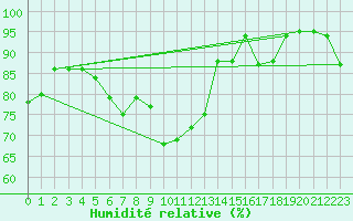 Courbe de l'humidit relative pour Segl-Maria