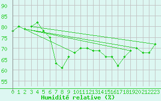 Courbe de l'humidit relative pour Nice (06)