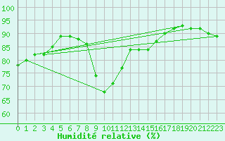 Courbe de l'humidit relative pour Le Bourget (93)