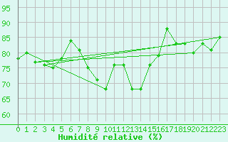 Courbe de l'humidit relative pour Gersau
