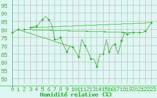 Courbe de l'humidit relative pour Reus (Esp)