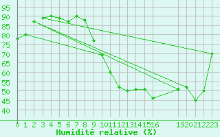 Courbe de l'humidit relative pour Sgur-le-Chteau (19)