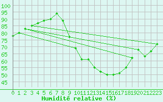 Courbe de l'humidit relative pour Herstmonceux (UK)