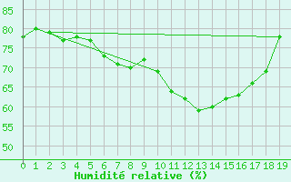 Courbe de l'humidit relative pour Bergzabern, Bad