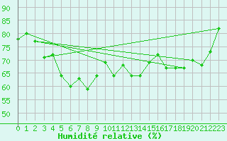 Courbe de l'humidit relative pour Vega-Vallsjo