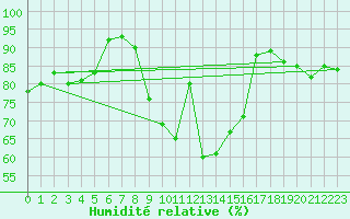 Courbe de l'humidit relative pour Badajoz