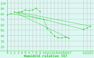 Courbe de l'humidit relative pour Mirepoix (09)