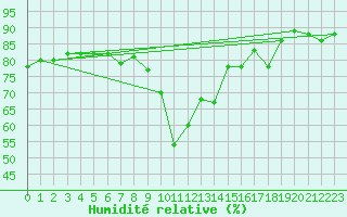 Courbe de l'humidit relative pour Bivio
