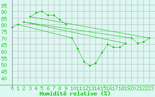 Courbe de l'humidit relative pour Cap de la Hve (76)