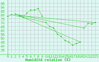 Courbe de l'humidit relative pour Mcon (71)