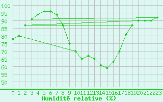 Courbe de l'humidit relative pour Nieuw Beerta Aws