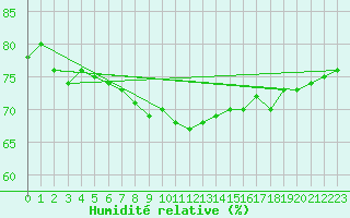 Courbe de l'humidit relative pour Muenchen, Flughafen