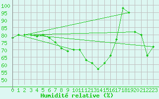 Courbe de l'humidit relative pour Ischgl / Idalpe