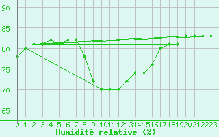 Courbe de l'humidit relative pour Palacios de la Sierra