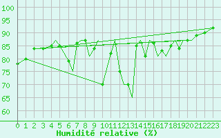 Courbe de l'humidit relative pour Mosjoen Kjaerstad