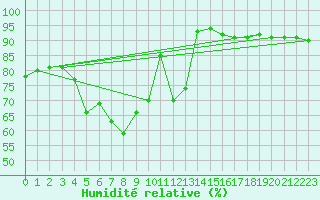 Courbe de l'humidit relative pour Goteborg