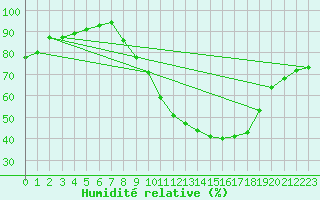 Courbe de l'humidit relative pour Ciudad Real