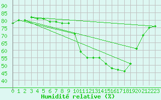 Courbe de l'humidit relative pour Marseille - Saint-Loup (13)