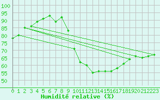 Courbe de l'humidit relative pour Lagarrigue (81)