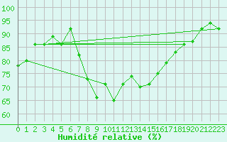 Courbe de l'humidit relative pour Hallau