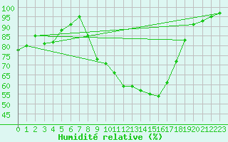 Courbe de l'humidit relative pour Rostherne No 2