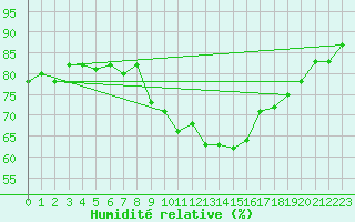 Courbe de l'humidit relative pour Calamocha