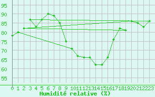 Courbe de l'humidit relative pour Albacete / Los Llanos