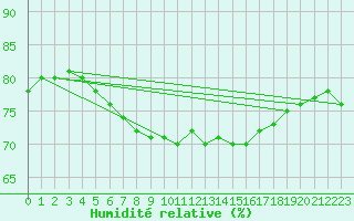 Courbe de l'humidit relative pour Aytr-Plage (17)