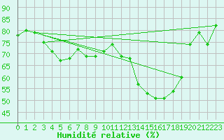 Courbe de l'humidit relative pour Pori Rautatieasema