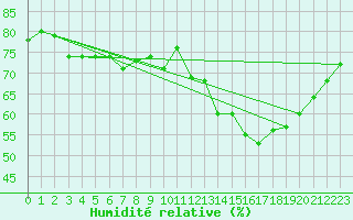 Courbe de l'humidit relative pour Cernay-la-Ville (78)