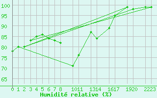 Courbe de l'humidit relative pour Varkaus Kosulanniemi