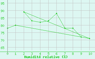 Courbe de l'humidit relative pour Ploudalmezeau (29)