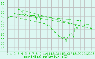 Courbe de l'humidit relative pour Isle Of Man / Ronaldsway Airport